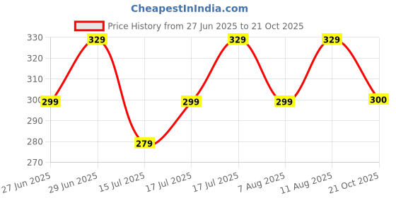 amazon.in jockey 1529 Women's High Coverage Super Combed Cotton Elastane Stretch Mid Waist Shorties with Concealed Waistband jockey Price History Graph from 27 Jun 2025 to 21 Oct 2025