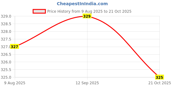 amazon.in jockey 1529 Women's High Coverage Super Combed Cotton Elastane Stretch Mid Waist Shorties with Concealed Waistband jockey Price History Graph from 9 Aug 2025 to 21 Oct 2025