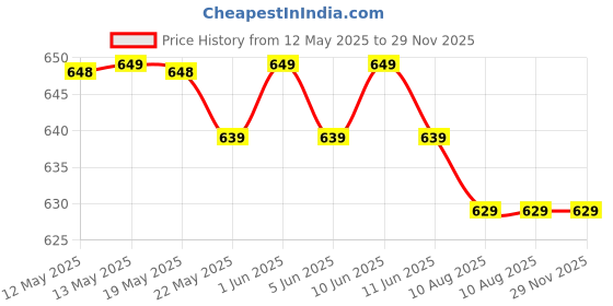 amazon.in jockey 1529 Women's High Coverage Super Combed Cotton Elastane Stretch Mid Waist Shorties with Concealed Waistband (Pack of 2) jockey Price History Graph from 12 May 2025 to 29 Nov 2025