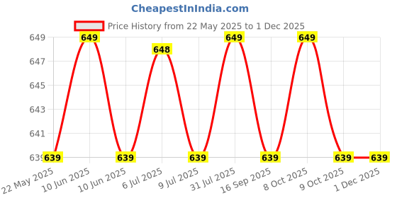 amazon.in jockey 1529 Women's High Coverage Super Combed Cotton Elastane Stretch Mid Waist Shorties with Concealed Waistband (Pack of 2) jockey Price History Graph from 22 May 2025 to 30 Nov 2025