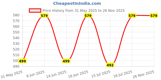 amazon.in jockey 1722 Women's Wirefree Non Padded Super Combed Cotton Elastane Stretch Medium Coverage Everyday Bra with Concealed Shaper Panel and Adjustable Straps jockey Price History Graph from 31 May 2025 to 26 Nov 2025