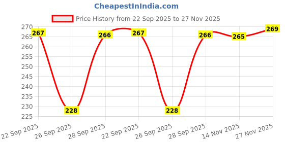 amazon.in jockey 1803 Women's Medium Coverage Micro Modal Elastane Stretch Mid Waist Bikini Concealed Waistband and Stay Fresh Treatment jockey Price History Graph from 22 Sep 2025 to 26 Nov 2025
