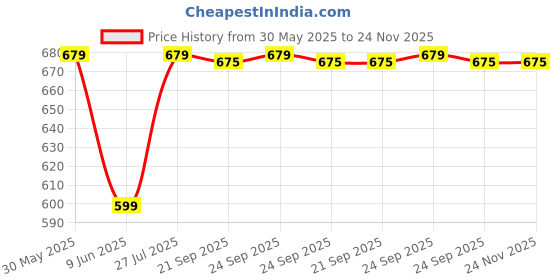 amazon.in Jockey 2400 Men's Super-Combed Cotton Rich Half Sleeved Thermal Undershirt with Stay Warm & Stay Fresh Technology jockey Price History Graph from 30 May 2025 to 24 Nov 2025