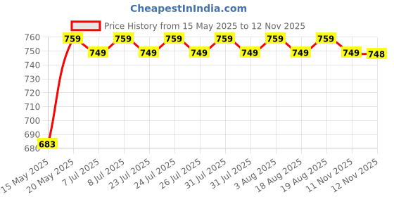 amazon.in Jockey 2401 Men's Super Combed Cotton Rich Full Sleeve Thermal Undershirt with Stay Warm Technology jockey Price History Graph from 15 May 2025 to 12 Nov 2025