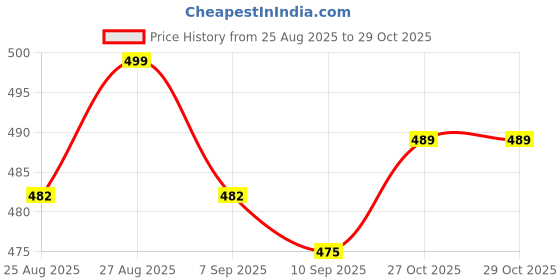amazon.in jockey 2500 Women's Super Combed Cotton Rich Slim Fit Thermal Tank Top with Stay Warm Technology jockey Price History Graph from 25 Aug 2025 to 29 Oct 2025