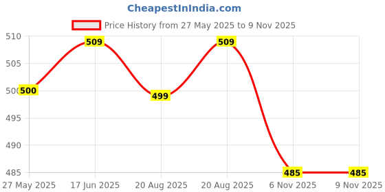 amazon.in Jockey 2500 Women's Super Combed Cotton Rich Thermal Tank Top with Stay Warm Technology jockey Price History Graph from 27 May 2025 to 9 Nov 2025