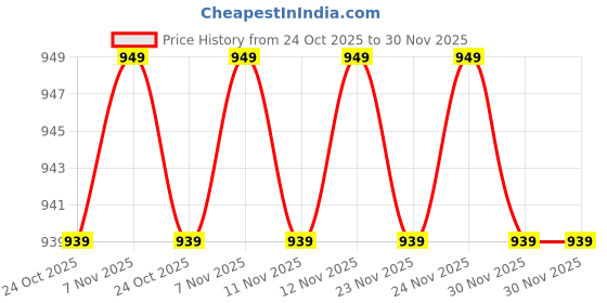amazon.in jockey 2511 Women's Soft Touch Microfiber Elastane Stretch Three Quarter Sleeve Thermal Top with Stay Warm Technology jockey Price History Graph from 24 Oct 2025 to 30 Nov 2025