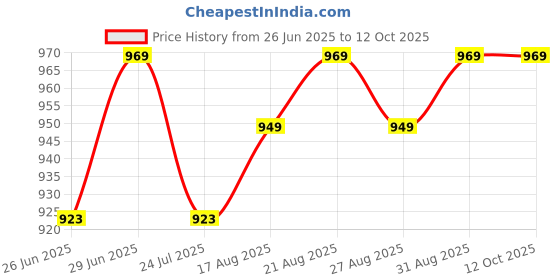 amazon.in jockey 2511 Women's Soft Touch Microfiber Elastane Stretch Three Quarter Sleeve Thermal Top with Stay Warm Technology jockey Price History Graph from 26 Jun 2025 to 11 Oct 2025