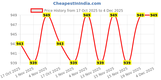 amazon.in jockey 2511 Women's Soft Touch Microfiber Elastane Stretch Three Quarter Sleeve Thermal Top with Stay Warm Technology jockey Price History Graph from 17 Oct 2025 to 4 Dec 2025