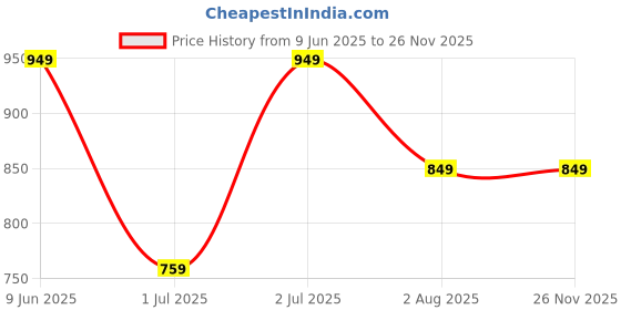 amazon.in jockey 2511 Women's Soft Touch Microfiber Elastane Stretch Three Quarter Sleeve Thermal Top with Stay Warm Technology jockey Price History Graph from 9 Jun 2025 to 26 Nov 2025