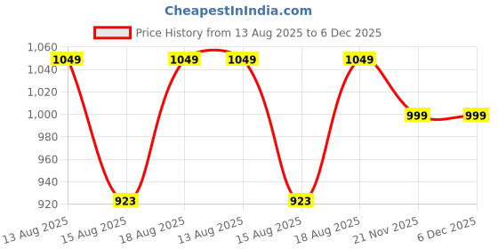 amazon.in jockey 2523 Women's Soft Touch Microfiber Elastane Stretch High Rise Leggings with Stay Warm Technology jockey Price History Graph from 13 Aug 2025 to 5 Dec 2025