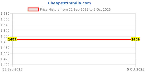 amazon.in jockey 2606 Men's Soft Touch Microfiber Elastane Stretch Fleece Fabric Full Sleeve Thermal Undershirt with Stay Warm Technology jockey Price History Graph from 22 Sep 2025 to 5 Oct 2025