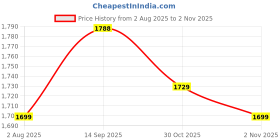 amazon.in jockey 2730 Men's Super Combed Cotton French Terry Jacket with Ribbed Cuffs and Convenient Side Pockets jockey Price History Graph from 2 Aug 2025 to 1 Nov 2025