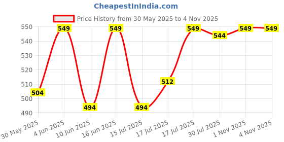 amazon.in jockey 8008 Men's Super Combed Cotton Rib Solid Boxer Brief with Ultrasoft Concealed Waistband (Pack of 2) jockey Price History Graph from 30 May 2025 to 3 Nov 2025
