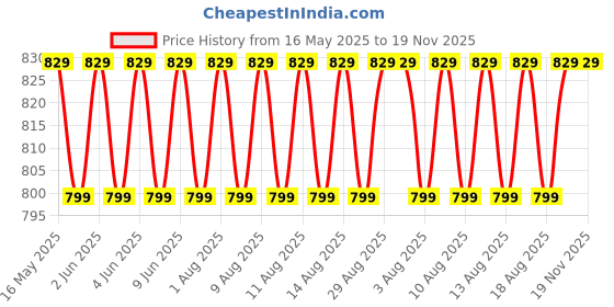 amazon.in jockey 8008 Men's Super Combed Cotton Rib Solid Boxer Brief with Ultrasoft Concealed Waistband (Pack of 3) jockey Price History Graph from 16 May 2025 to 18 Nov 2025
