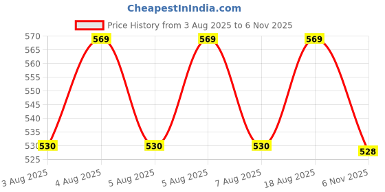 amazon.in jockey 8009 Men's Super Combed Cotton Rib Solid Boxer Brief with Ultrasoft Waistband (Pack of 2) jockey Price History Graph from 3 Aug 2025 to 6 Nov 2025