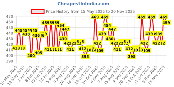 amazon.in jockey 8820 Men's Super Combed Cotton Round Neck Sleeveless Vest with Extended Length for Easy Tuck (Pack of 2) jockey Price History Graph from 15 May 2025 to 20 Nov 2025