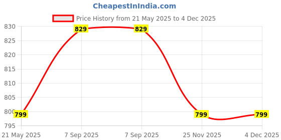 amazon.in jockey 9426 Men's Super Combed Cotton Rich Regular Fit Solid Shorts with Side Pockets jockey Price History Graph from 21 May 2025 to 3 Dec 2025