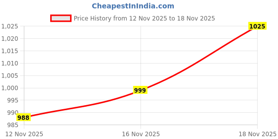 amazon.in jockey 9500 Men's Super Combed Cotton Rich Regular Fit Mid Rise Trackpants with Side Pockets jockey Price History Graph from 12 Nov 2025 to 16 Nov 2025