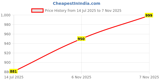 amazon.in jockey 9500 Men's Super Combed Cotton Rich Regular Fit Trackpants with Side Pockets jockey Price History Graph from 14 Jul 2025 to 7 Nov 2025