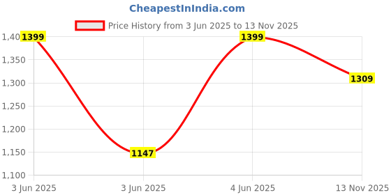 amazon.in jockey 9510 Men's Super Combed Cotton Rich Slim Fit Trackpants with Side and Back Pockets jockey Price History Graph from 3 Jun 2025 to 13 Nov 2025