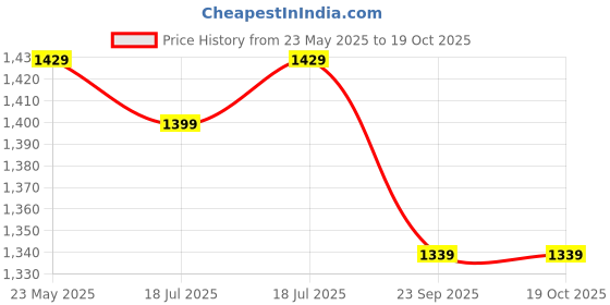 amazon.in jockey A108 Women's Super Combed Cotton Elastane Stretch Slim Fit Joggers with Side Pockets jockey Price History Graph from 23 May 2025 to 19 Oct 2025