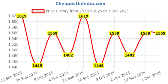 amazon.in jockey A111 Women's Super Combed Cotton French Terry Drop Shoulder Styled Jacket with Ribbed Cuff and Hem jockey Price History Graph from 23 Sep 2025 to 3 Dec 2025