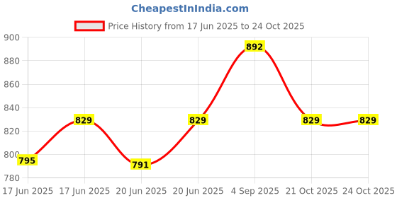 amazon.in jockey AM12 Men's Super Combed Cotton Straight Fit Solid Shorts with Side Pockets jockey Price History Graph from 17 Jun 2025 to 22 Oct 2025