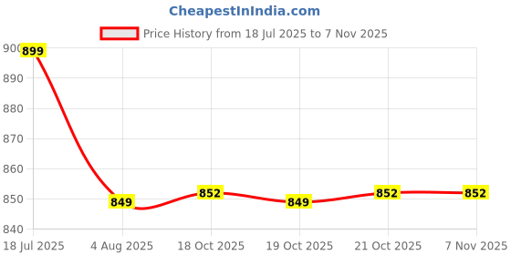 amazon.in jockey AM12 Men's Super Combed Cotton Straight Fit Solid Shorts with Side Pockets jockey Price History Graph from 18 Jul 2025 to 6 Nov 2025