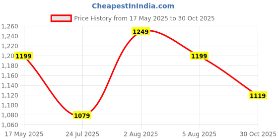 amazon.in jockey AM14 Men's Super Combed Cotton Rich Straight Fit Shorts with Zipper Pockets jockey Price History Graph from 17 May 2025 to 30 Oct 2025