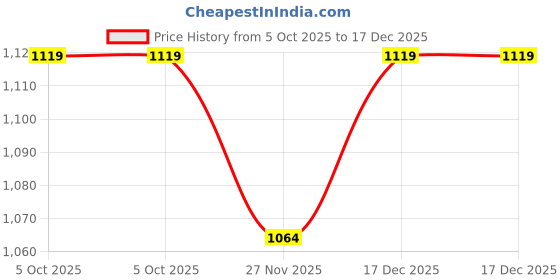 amazon.in jockey AM14 Men's Super Combed Cotton Rich Straight Fit Shorts with Zipper Pockets jockey Price History Graph from 5 Oct 2025 to 17 Dec 2025