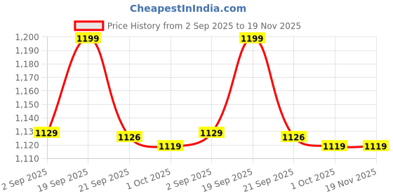 amazon.in Jockey AM37 Men's Super Combed Cotton Rich Mesh Elastane Stretch Regular Fit Solid Shorts with Side Pockets jockey Price History Graph from 2 Sep 2025 to 19 Nov 2025