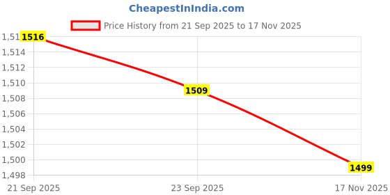 amazon.in jockey AM71 Men's Super Combed Cotton Rich Slim Fit Mid Rise Dual Tone Joggers with Zipper Pockets jockey Price History Graph from 21 Sep 2025 to 17 Nov 2025
