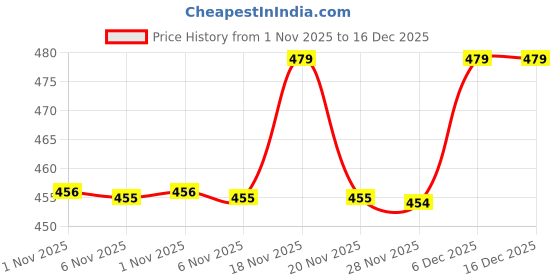 amazon.in Jockey AW77 Women's Super Combed Cotton Rich Regular Fit Solid Curved Hem Styled Tank Top jockey Price History Graph from 1 Nov 2025 to 16 Dec 2025