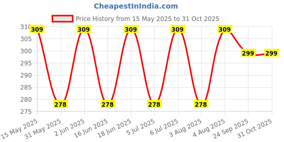 amazon.in jockey FP03 Men's Super Combed Cotton Rib Solid Trunk with Ultrasoft Waistband jockey Price History Graph from 15 May 2025 to 31 Oct 2025