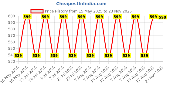 amazon.in jockey FP03 Men's Super Combed Cotton Rib Solid Trunk with Ultrasoft Waistband (Pack of 2) jockey Price History Graph from 15 May 2025 to 23 Nov 2025