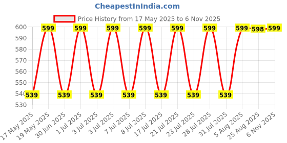 amazon.in jockey FP03 Men's Super Combed Cotton Rib Solid Trunk with Ultrasoft Waistband (Pack of 2) jockey Price History Graph from 17 May 2025 to 6 Nov 2025