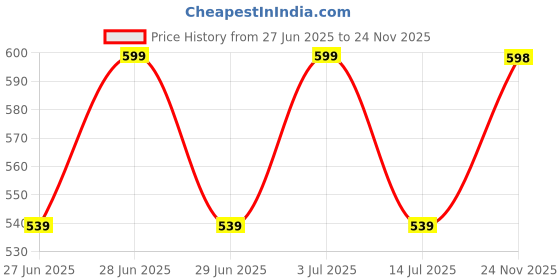amazon.in jockey FP03 Men's Super Combed Cotton Rib Solid Trunk with Ultrasoft Waistband (Pack of 2)_Asphalt_S jockey Price History Graph from 27 Jun 2025 to 24 Nov 2025