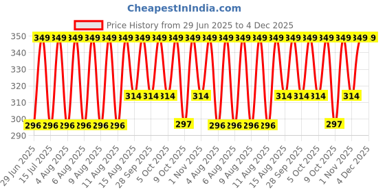 amazon.in jockey FP04 Men's Super Combed Cotton Rib Round Neck Sleeveless Vest with Extended Length for Easy Tuck jockey Price History Graph from 29 Jun 2025 to 4 Dec 2025