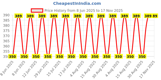 amazon.in jockey FP23 Men's Super Combed Cotton Elastane Stretch Printed Trunk with Ultrasoft Waistband jockey Price History Graph from 8 Jun 2025 to 16 Nov 2025