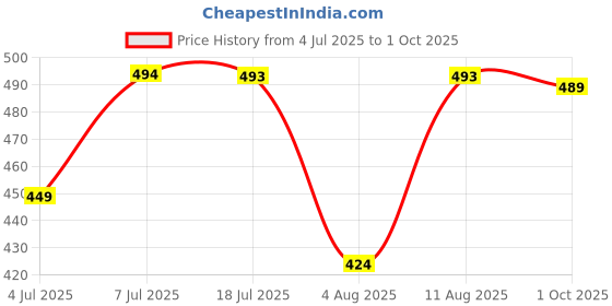 amazon.in jockey HG16 Men's Tencel Micro Modal Elastane Stretch Solid Trunk with Natural Stay Fresh Properties jockey Price History Graph from 4 Jul 2025 to 1 Oct 2025