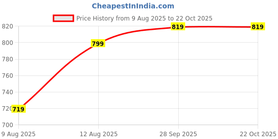 amazon.in jockey HG18 Men's Tencel Lyocell Cotton Checkered Boxer Shorts with Side Pocket jockey Price History Graph from 9 Aug 2025 to 22 Oct 2025