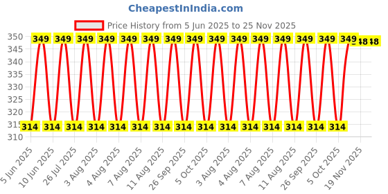 amazon.in jockey IC13 Men's Tencel Micro Modal Cotton Rib Sleeveless Vest with Extended Length for Easy Tuck jockey Price History Graph from 5 Jun 2025 to 24 Nov 2025
