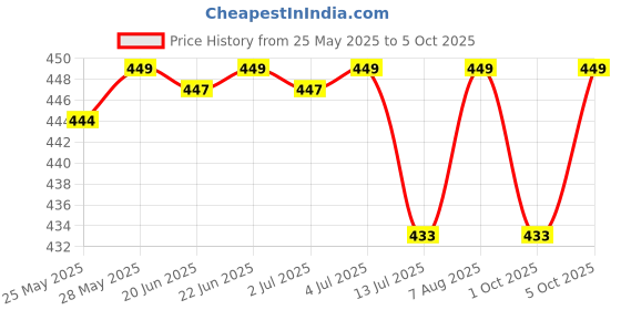 amazon.in jockey IC25 Men's Tencel Micro Modal Cotton Elastane Stretch Solid Trunk with Natural Stay Fresh Properties jockey Price History Graph from 25 May 2025 to 5 Oct 2025