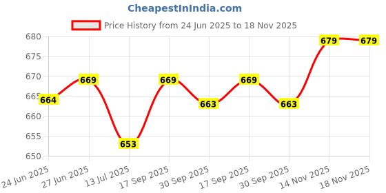 amazon.in jockey IC29 Men's Tactel Microfiber Elastane Stretch Printed Brief with Moisture Move Treatment (Prints May Vary) jockey Price History Graph from 24 Jun 2025 to 18 Nov 2025