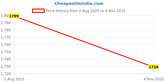 amazon.in jockey IM26 Men's Super Combed Cotton Rich Elastane Stretch Woven Fabric Mid Rise Slim Fit All Day Pants with Side Pockets jockey Price History Graph from 2 Aug 2025 to 4 Nov 2025