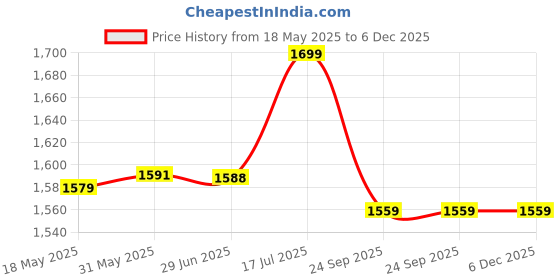 amazon.in jockey IW06 Women's Rayon Polyester Elastane Stretch Slim Fit Solid All Day Pants with Side Pockets jockey Price History Graph from 18 May 2025 to 6 Dec 2025