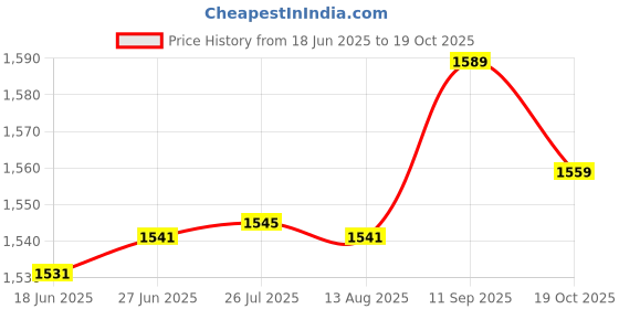 amazon.in jockey IW35 Women's Environment Friendly Recycled Microfiber All Day Pants with Stay Fresh Treatment jockey Price History Graph from 18 Jun 2025 to 19 Oct 2025