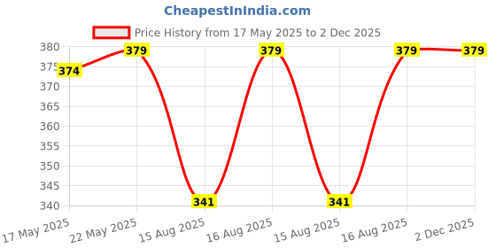 amazon.in jockey MC06 Men's Super Combed Cotton Sleeved Inner T-Shirt with Extended Length for Easy Tuck jockey Price History Graph from 17 May 2025 to 2 Dec 2025