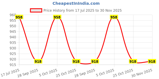 amazon.in jockey Men's Cotton Boxers Multicolour_Medium (Pack of 2) jockey Price History Graph from 17 Jul 2025 to 30 Nov 2025